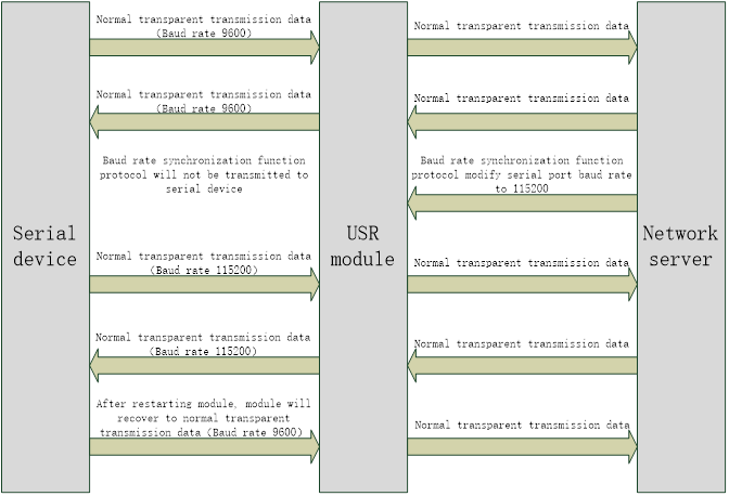 Baud rate synchronization function application diagram