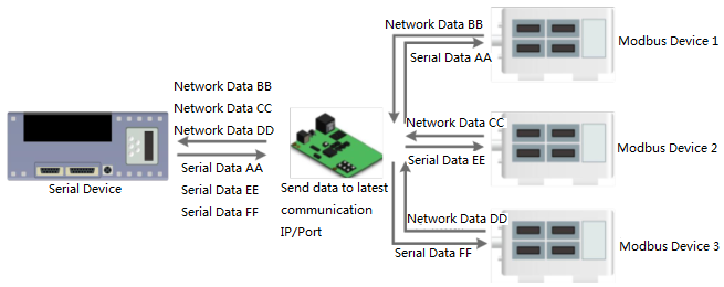 Modbus TCP function by setup software or Web Server 