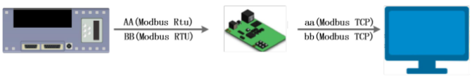 Modbus RTU Modbus TCP- Serial to Ethernet Converter