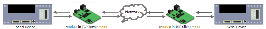 Serial to Ethernet Converters- Data transmission