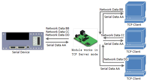 TCP Server Mode, module works in TCP server mode