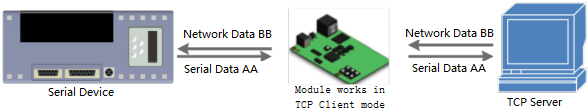 module works in TCP Clent mode-TCP client mode-Data transmission diagram