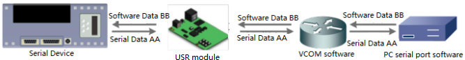 USR-VCOM creates TCP Server Port- connection between USR modules and virtual serial port