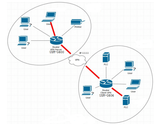 Configure USR-G800