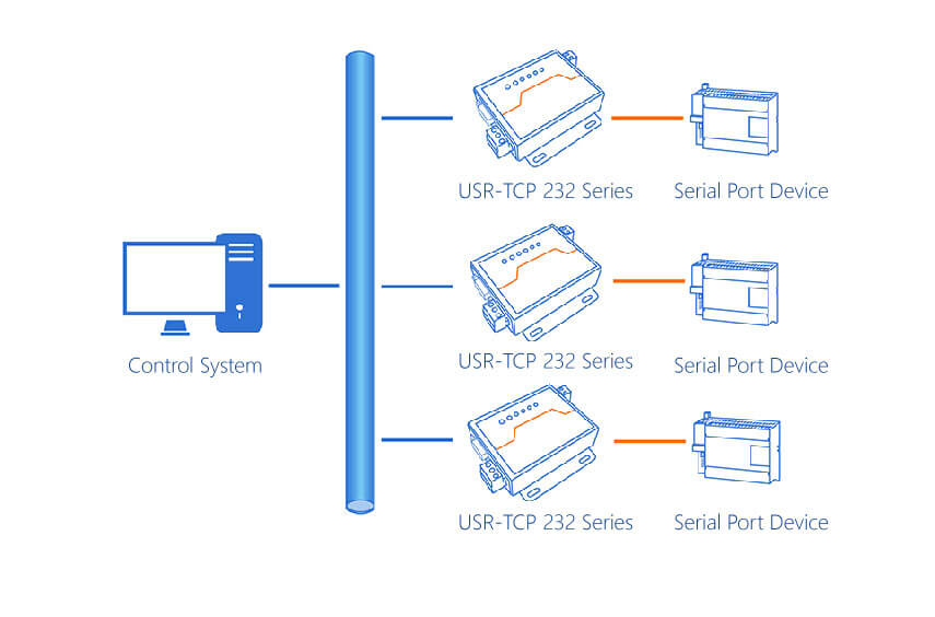 Serial to ethernet converter- control system