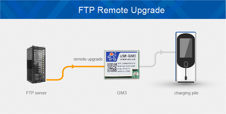 ftp remote upgrade of Low Power Gsm Modules