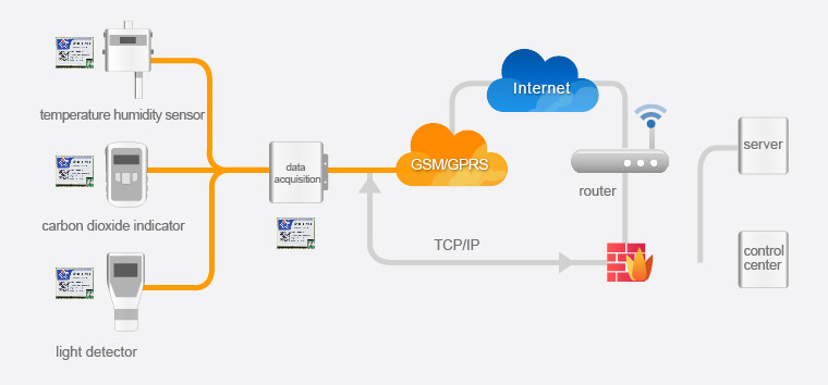 Agricultural IOT Environment Monitoring Solution for Gsm Modules