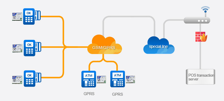 Remote POS Online Payment Solution for Low Power Gsm Modules