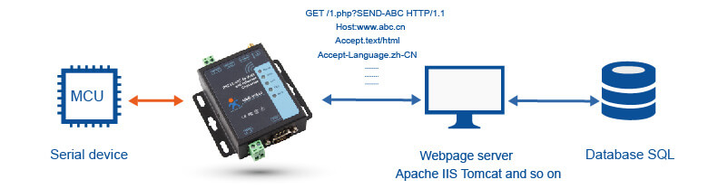 https Client Mode of Serial to WiFi and Ethernet Converter