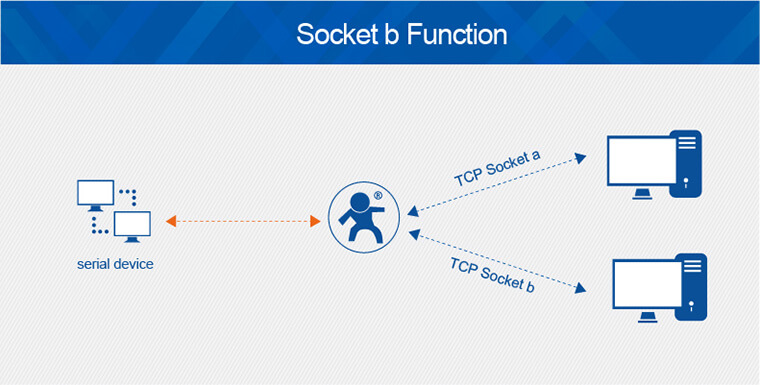 Socket b function of Gsm Modules is suitable for such requirements as sending data to two servers