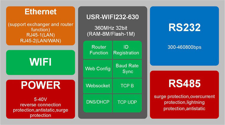 Structure of RS232 / RS485 Serial Wireless Servers