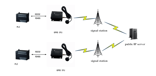 RS485 Serial GSM Modem, Server transit mode