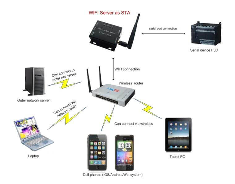 Application of STA, RS485 WiFi Converter, wifi server as sta