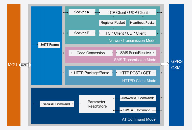 Structure of Low Power Gsm Modules