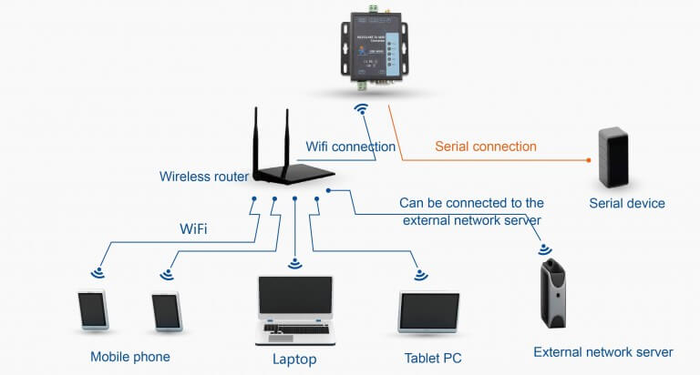 STA Moda,ap+ to achieve long-range or lan equipment communications, RS232 RS485 to WiFi Converter