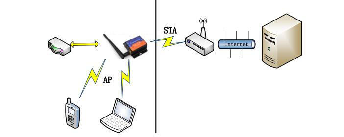 ap+sta mode of RS232 to WiFi Converters