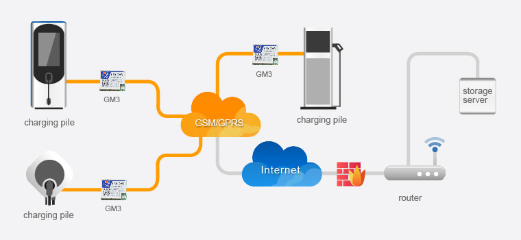 Charging Pile Data Real-time Transmission Solution for Gsm Modules