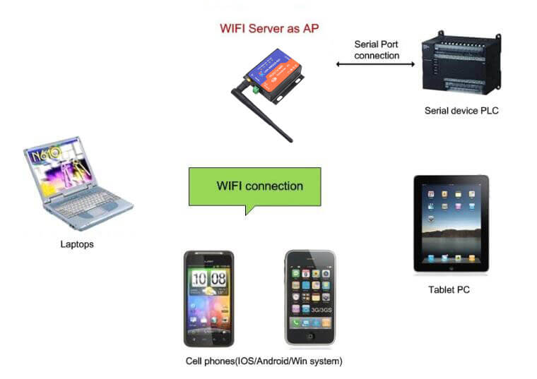 ap mode, Networking mode of RS232 WiFi Server