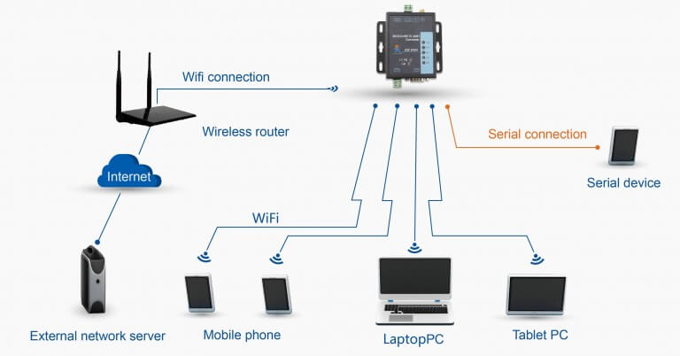 RS232 RS485 to WiFi Converter which can realize the local equipment LAN communication