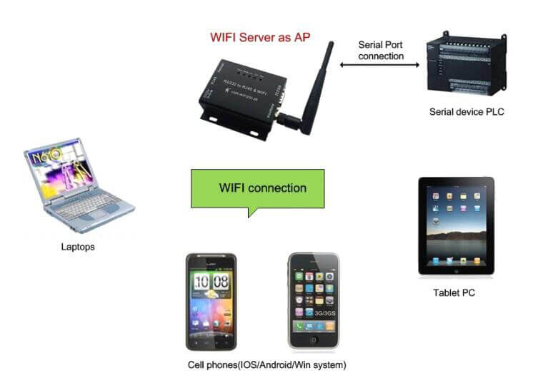 Application of Serial WIFI converter, WIFI Connection