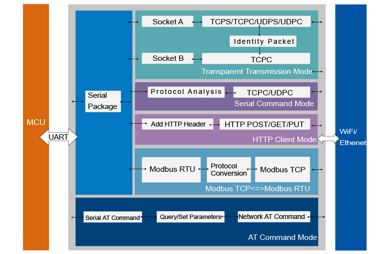 Serial to WiFi and Ethernet Converter,Functional Block Diagram