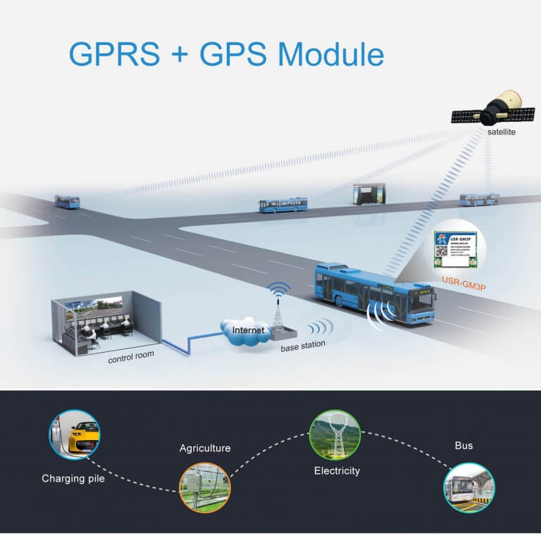 Introduction of Low Power GPRS Modules, GPRS+GPS Module