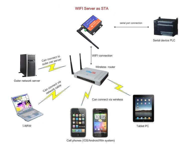 sta mode,Networking mode of RS232 WiFi Server