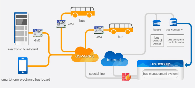 City Bus Real-time Data Acquisition Solution for Gsm Modules