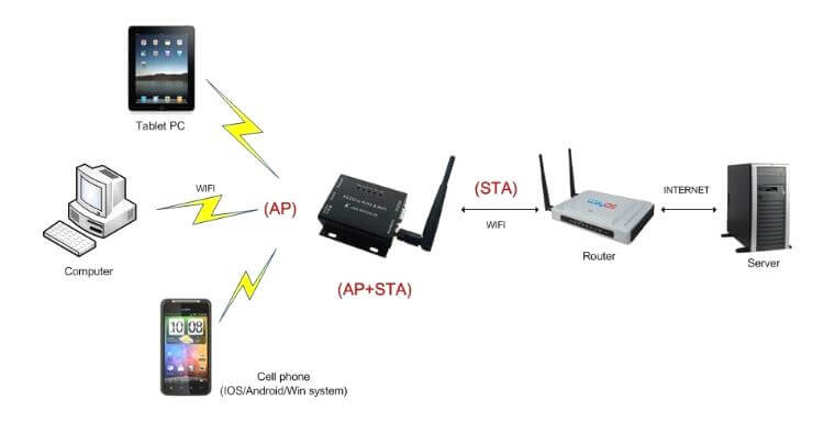 Application of AP+STA, RS485 WiFi Converter