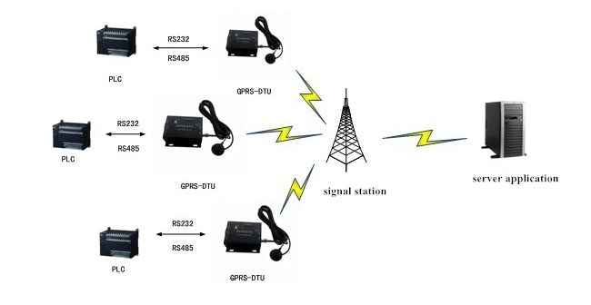 RS485 Serial GSM Modem Application in public server