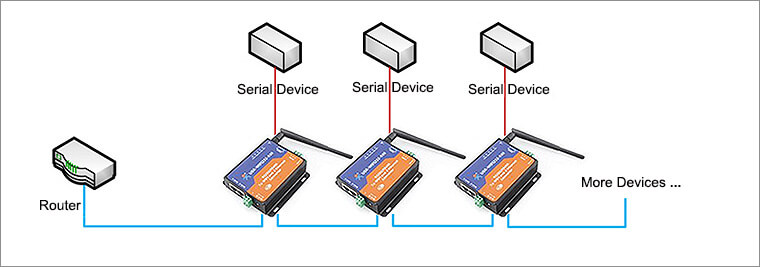 Modbus RTU to WiFi Converter, Daisy-chained Connection – Double Ethernet Application