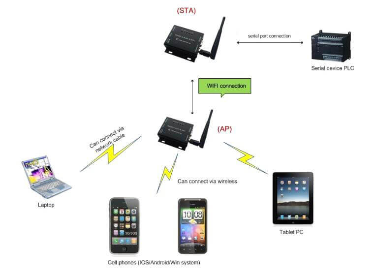 Serial WIFI Converter, Application of one AP and one STA