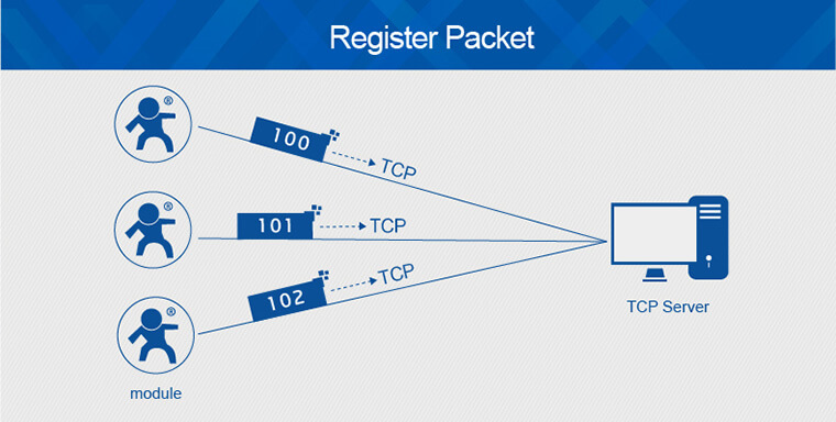 Unique Features of Low Power Gsm Modules, register packet