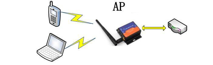 ap mode - networking mode of RS232 to WiFi Converters 