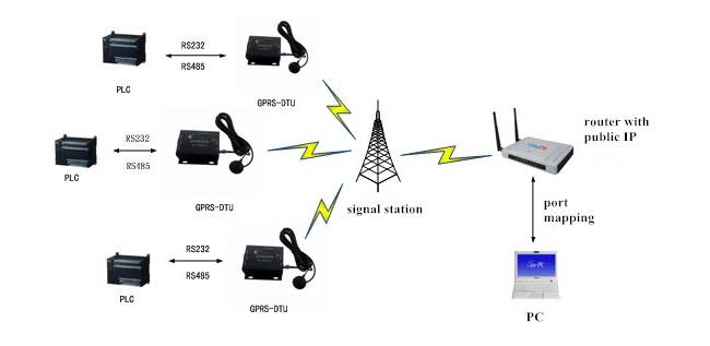 RS485 Serial GSM Modem Use network to extend serial communication distance