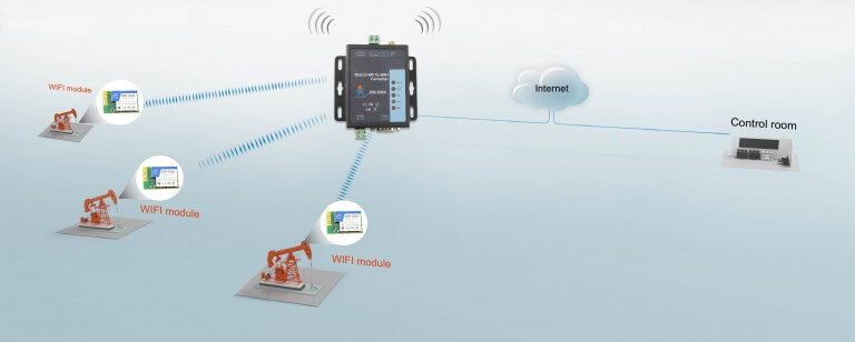 application of RS232 RS485 to WiFi Converter: Wireless meter reading