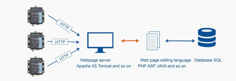 https Client mode of RS232 RS485 to WiFi Converter