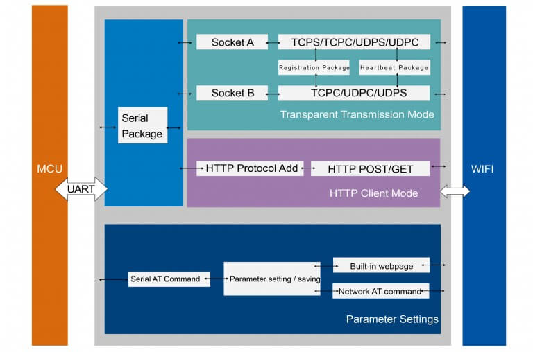 function structure of RS232 RS485 to WiFi Converter