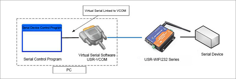 Modbus RTU to WiFi Converter, Virtual Serial Software (USR-VCOM) Application