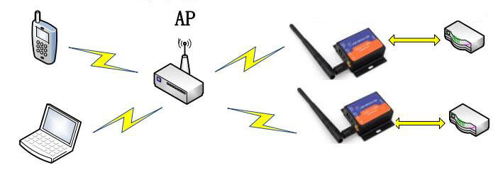 sta mode - networking mode of RS232 to WiFi Converters 