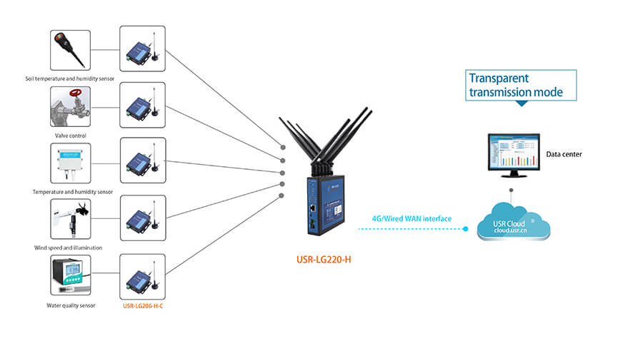 Serial RS232 RS485 to LoRa Converter