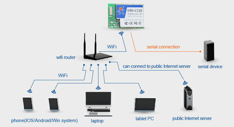 STA Networking Mode of WiFi Modules