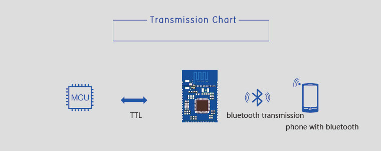 Transmission chart of BLE Modules