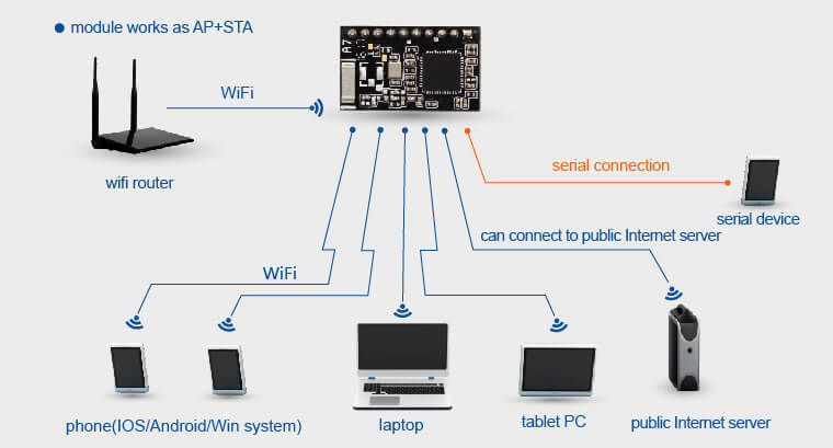 Iot Wifi Modules Networking Modes, ap+sta mode, module works as AP+STA