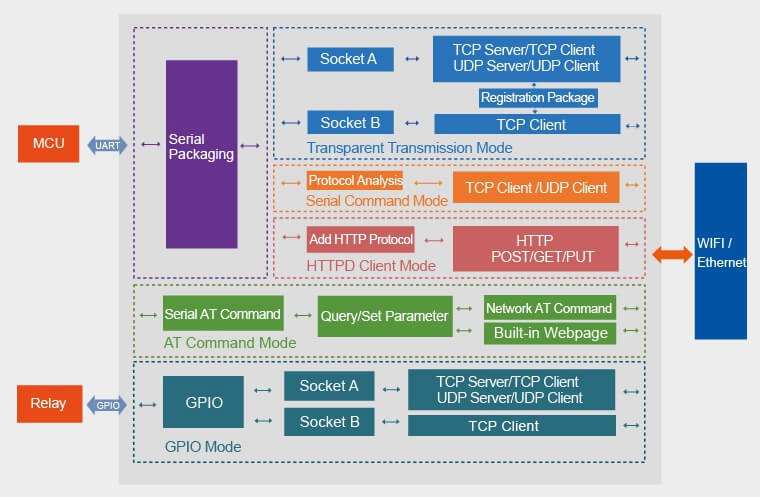 Function Structure of Serial UART WiFi Modules