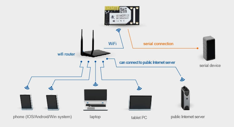 STA Mode of WiFi Modules