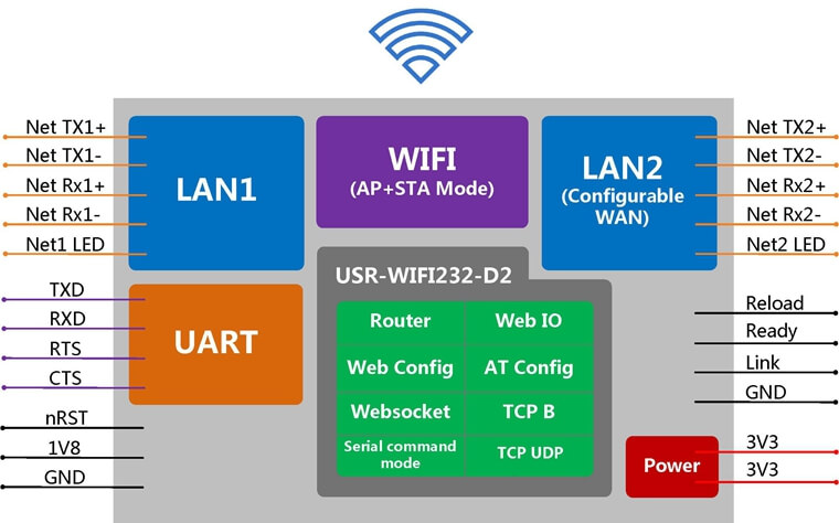 Structure of UART WiFi Modules