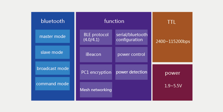 Function of BLE Modules