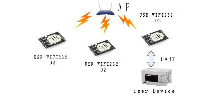 Application of AP Mode, UART WiFi Modules