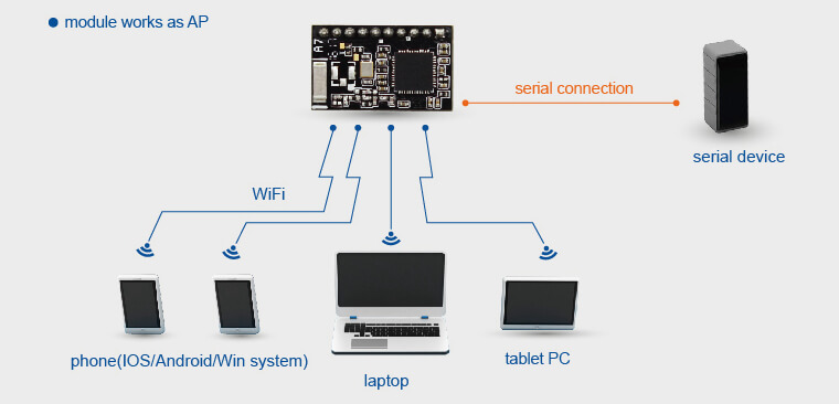 Iot Wifi Modules Networking Modes, ap mode, module works as AP